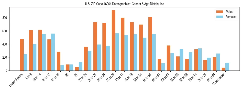 Bar chart showing the population distribution of US ZIP Code 46064 by age group and gender, based on 2023 ACS data.