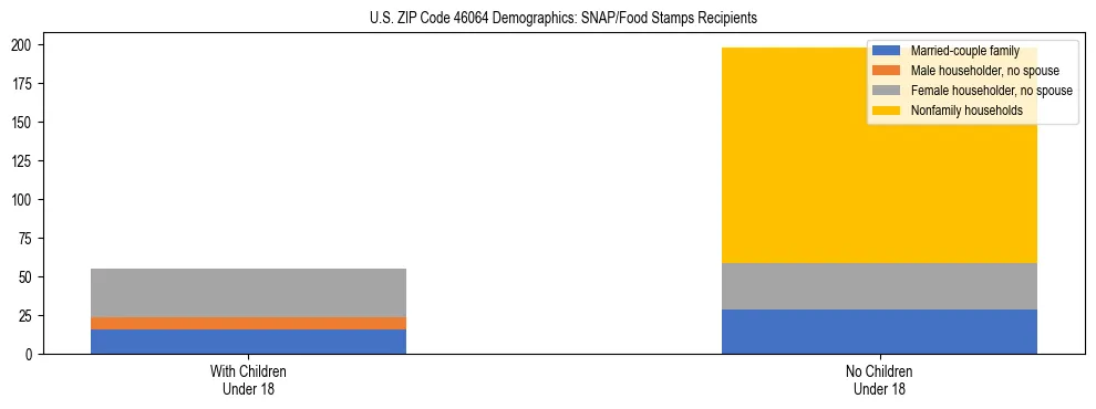 Stacked bar chart showing SNAP/Food Stamps recipient household composition by presence of children under 18 in US ZIP Code 46064, based on 2023 ACS data.