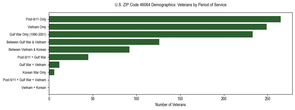 Horizontal bar chart showing veteran distribution by period of military service in US ZIP Code 46064, based on 2023 ACS data.