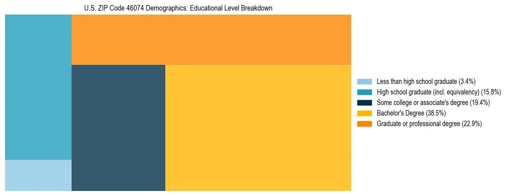Treemap chart illustrating the educational attainment breakdown for population 25 years and over in US ZIP Code 46074.