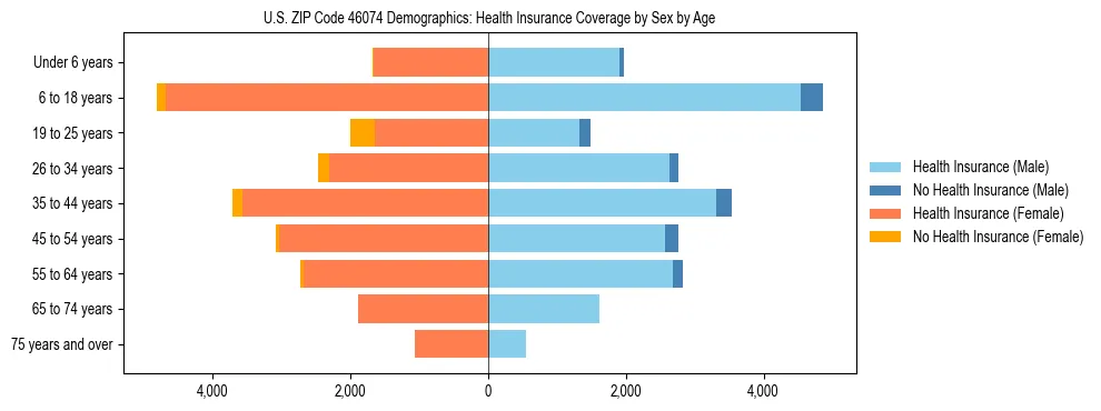 Pyramid chart showing health insurance coverage by age and sex in US ZIP Code 46074.