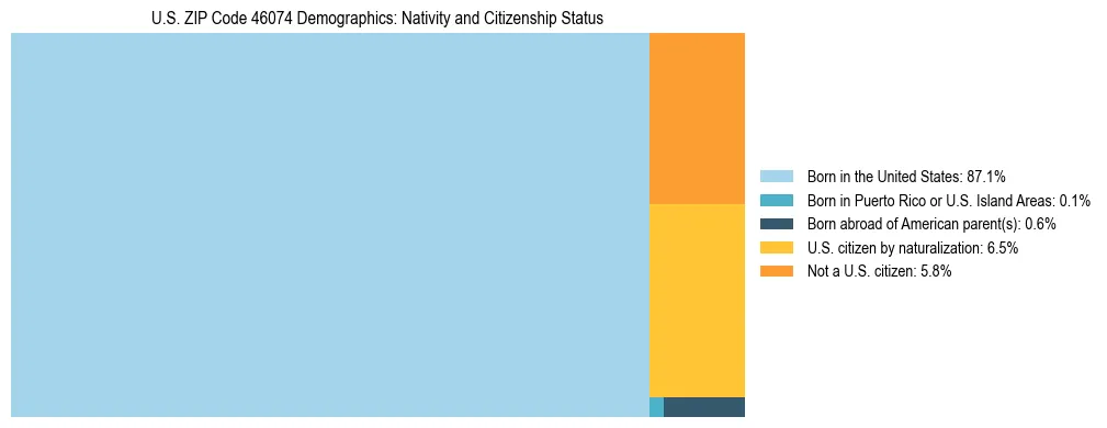 Treemap showing the population distribution by nativity and citizenship status in US ZIP Code 46074 based on U.S. Census data.