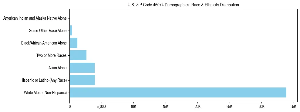Race and Ethnicity Distribution Chart for US ZIP Code 46074