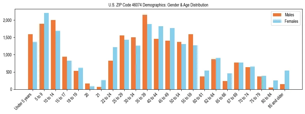 Bar chart showing the population distribution of US ZIP Code 46074 by age group and gender, based on 2023 ACS data.