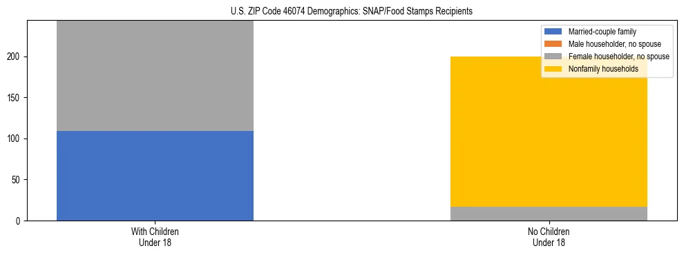 Stacked bar chart showing SNAP/Food Stamps recipient household composition by presence of children under 18 in US ZIP Code 46074, based on 2023 ACS data.