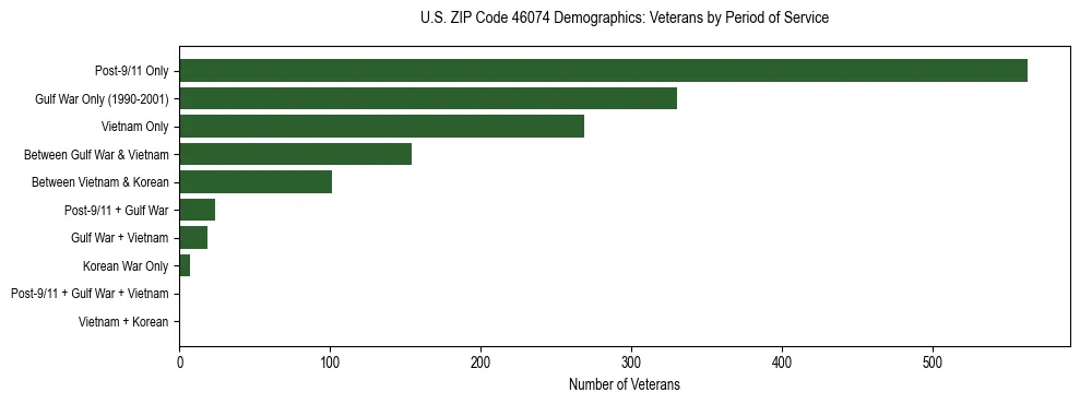 Horizontal bar chart showing veteran distribution by period of military service in US ZIP Code 46074, based on 2023 ACS data.