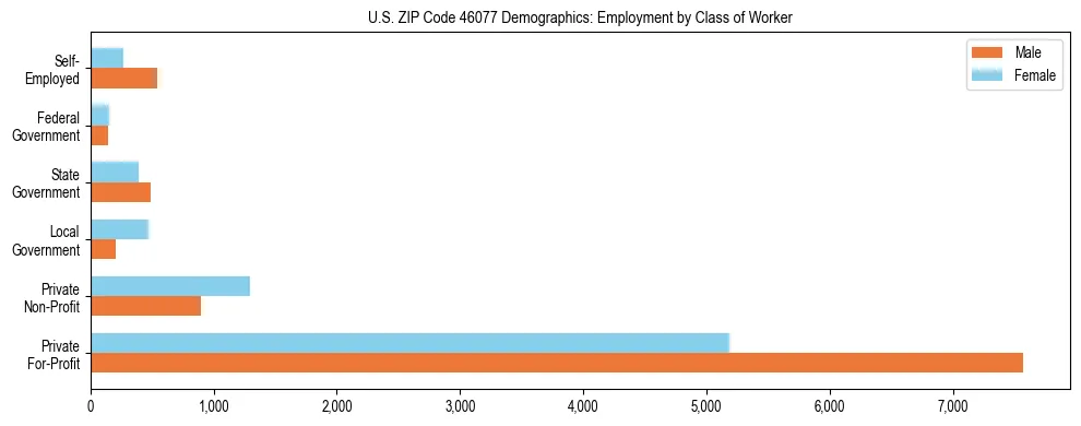 Horizontal bar chart showing employment distribution by class of worker and gender in US ZIP Code 46077, based on 2023 ACS data.