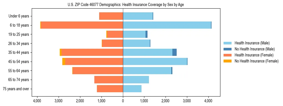 Pyramid chart showing health insurance coverage by age and sex in US ZIP Code 46077.