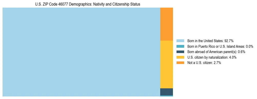 Treemap showing the population distribution by nativity and citizenship status in US ZIP Code 46077 based on U.S. Census data.