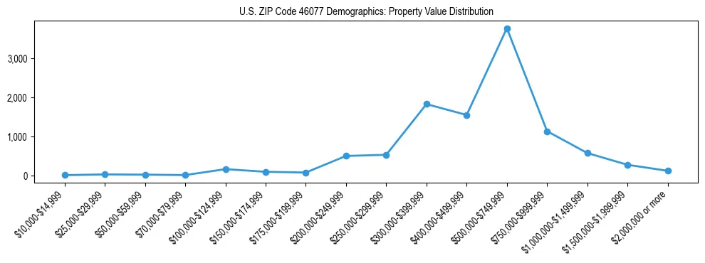 Line chart showing the distribution of property values for owner-occupied housing units in US ZIP Code 46077.