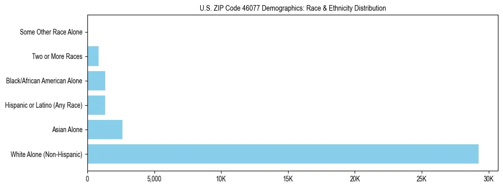 Race and Ethnicity Distribution Chart for US ZIP Code 46077