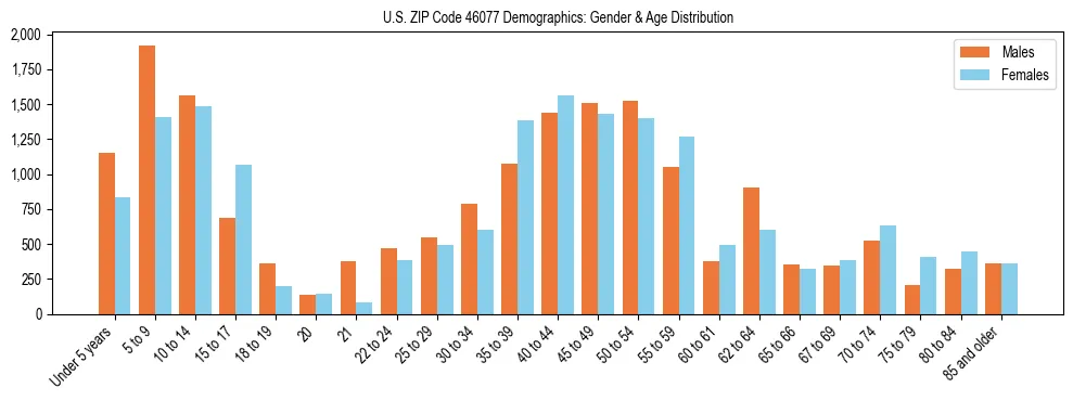 Bar chart showing the population distribution of US ZIP Code 46077 by age group and gender, based on 2023 ACS data.