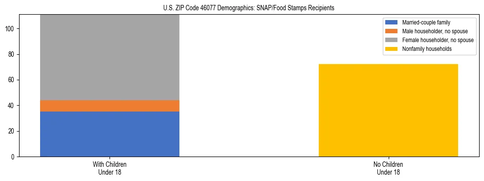 Stacked bar chart showing SNAP/Food Stamps recipient household composition by presence of children under 18 in US ZIP Code 46077, based on 2023 ACS data.