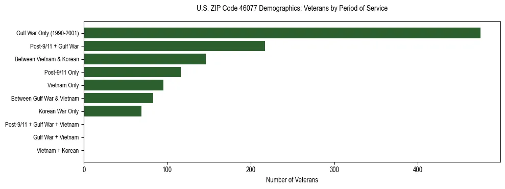 Horizontal bar chart showing veteran distribution by period of military service in US ZIP Code 46077, based on 2023 ACS data.