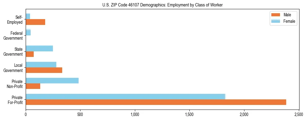 Horizontal bar chart showing employment distribution by class of worker and gender in US ZIP Code 46107, based on 2023 ACS data.