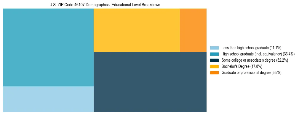 Treemap chart illustrating the educational attainment breakdown for population 25 years and over in US ZIP Code 46107.