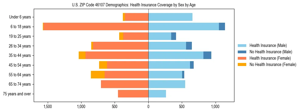 Pyramid chart showing health insurance coverage by age and sex in US ZIP Code 46107.