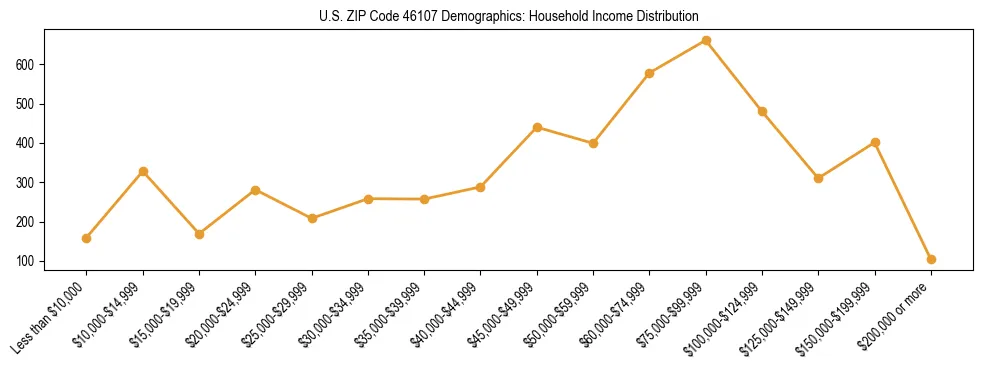 Horizontal bar chart showing household income distribution in US ZIP Code 46107.