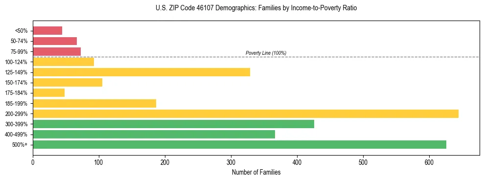 Horizontal bar chart showing family distribution by income-to-poverty ratio in US ZIP Code 46107, based on 2023 ACS data.