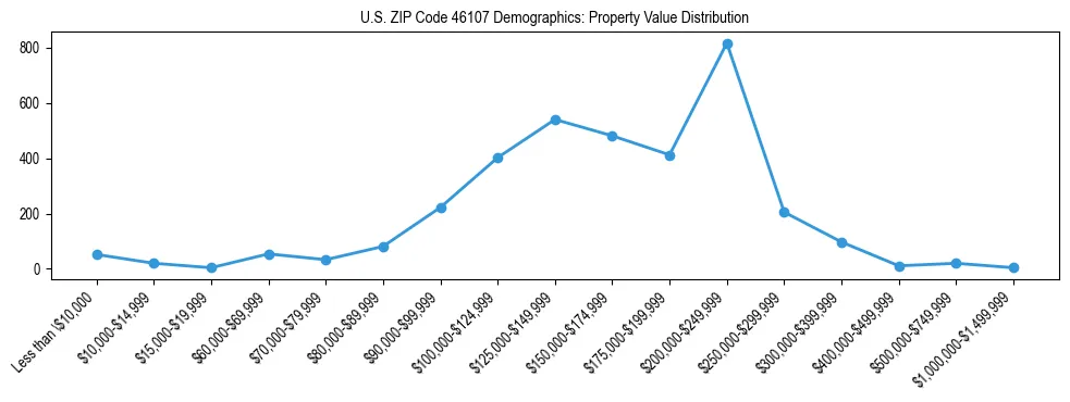 Line chart showing the distribution of property values for owner-occupied housing units in US ZIP Code 46107.