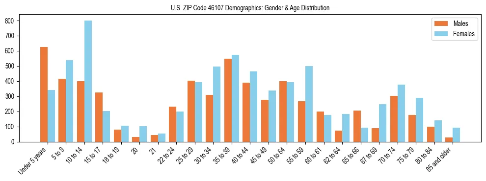 Bar chart showing the population distribution of US ZIP Code 46107 by age group and gender, based on 2023 ACS data.