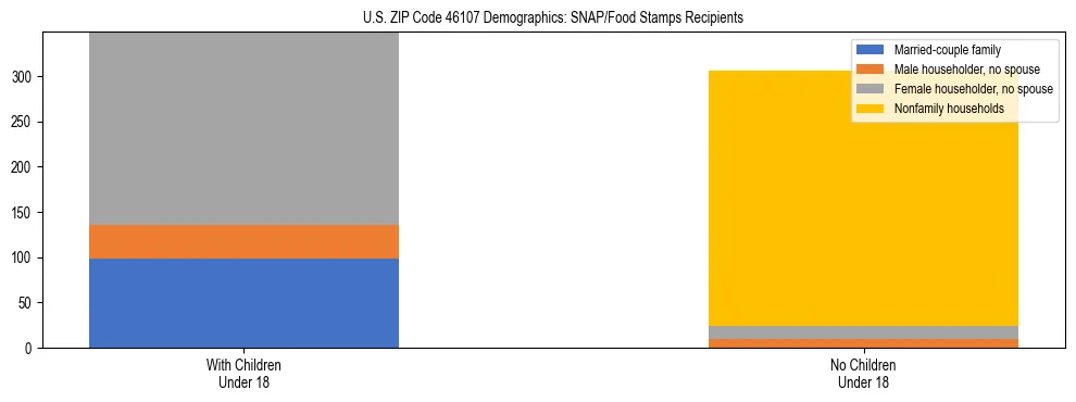 Stacked bar chart showing SNAP/Food Stamps recipient household composition by presence of children under 18 in US ZIP Code 46107, based on 2023 ACS data.