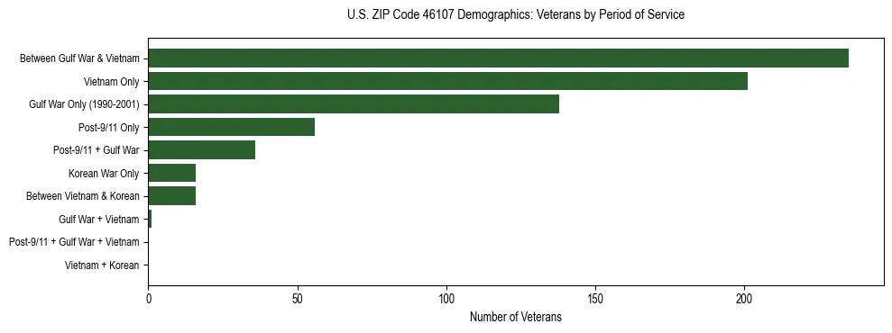 Horizontal bar chart showing veteran distribution by period of military service in US ZIP Code 46107, based on 2023 ACS data.