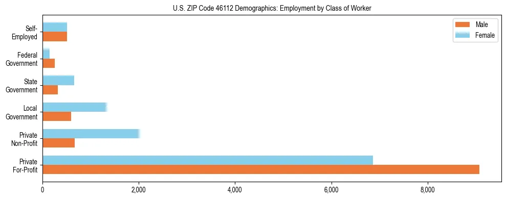 Horizontal bar chart showing employment distribution by class of worker and gender in US ZIP Code 46112, based on 2023 ACS data.