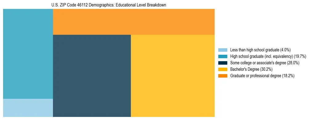Treemap chart illustrating the educational attainment breakdown for population 25 years and over in US ZIP Code 46112.