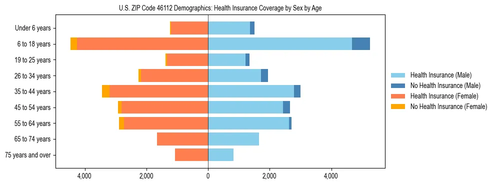 Pyramid chart showing health insurance coverage by age and sex in US ZIP Code 46112.