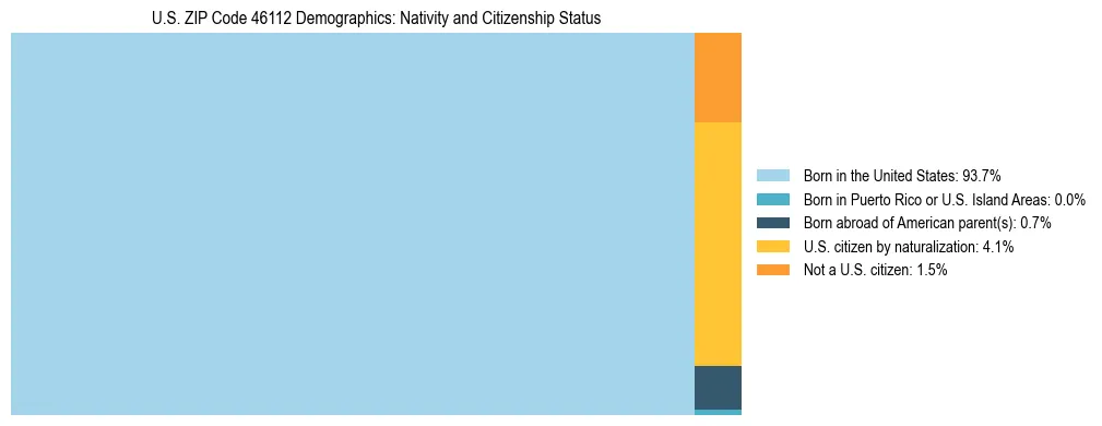 Treemap showing the population distribution by nativity and citizenship status in US ZIP Code 46112 based on U.S. Census data.