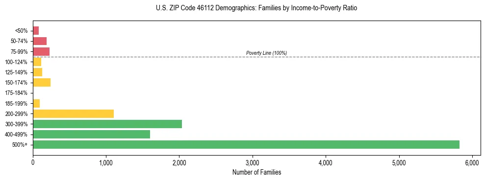 Horizontal bar chart showing family distribution by income-to-poverty ratio in US ZIP Code 46112, based on 2023 ACS data.