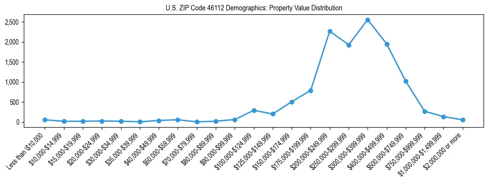Line chart showing the distribution of property values for owner-occupied housing units in US ZIP Code 46112.