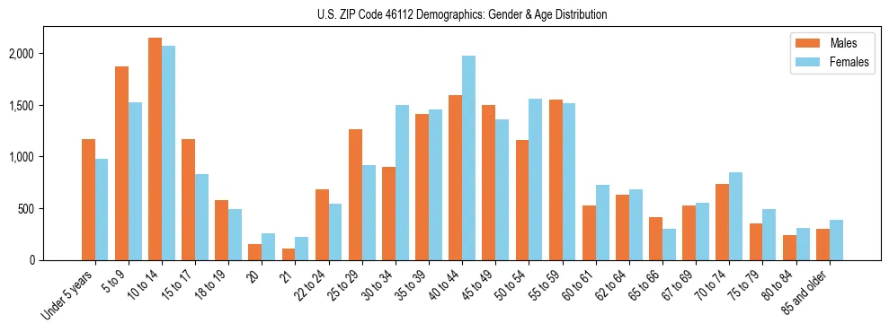 Bar chart showing the population distribution of US ZIP Code 46112 by age group and gender, based on 2023 ACS data.