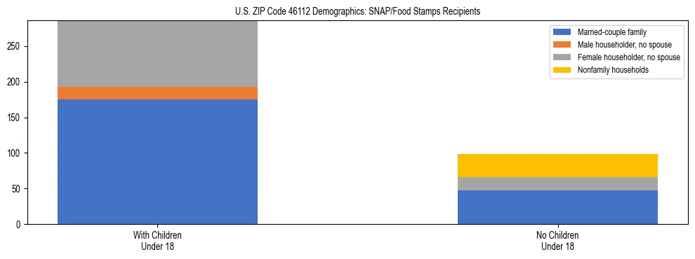 Stacked bar chart showing SNAP/Food Stamps recipient household composition by presence of children under 18 in US ZIP Code 46112, based on 2023 ACS data.