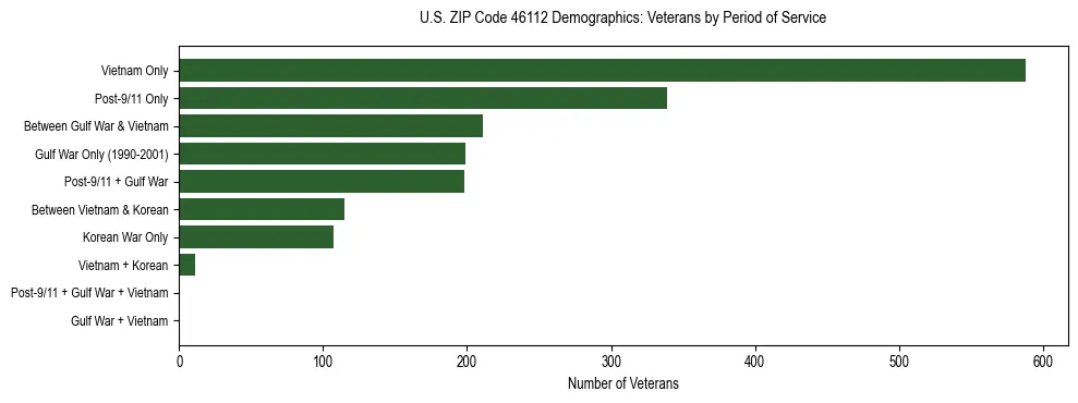 Horizontal bar chart showing veteran distribution by period of military service in US ZIP Code 46112, based on 2023 ACS data.