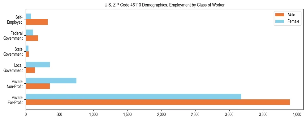 Horizontal bar chart showing employment distribution by class of worker and gender in US ZIP Code 46113, based on 2023 ACS data.