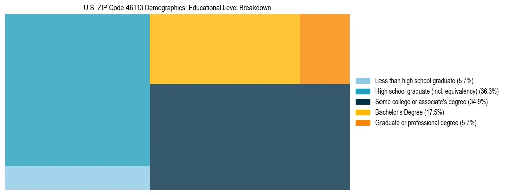 Treemap chart illustrating the educational attainment breakdown for population 25 years and over in US ZIP Code 46113.