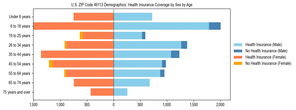 Pyramid chart showing health insurance coverage by age and sex in US ZIP Code 46113.