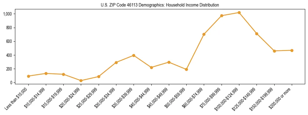 Horizontal bar chart showing household income distribution in US ZIP Code 46113.