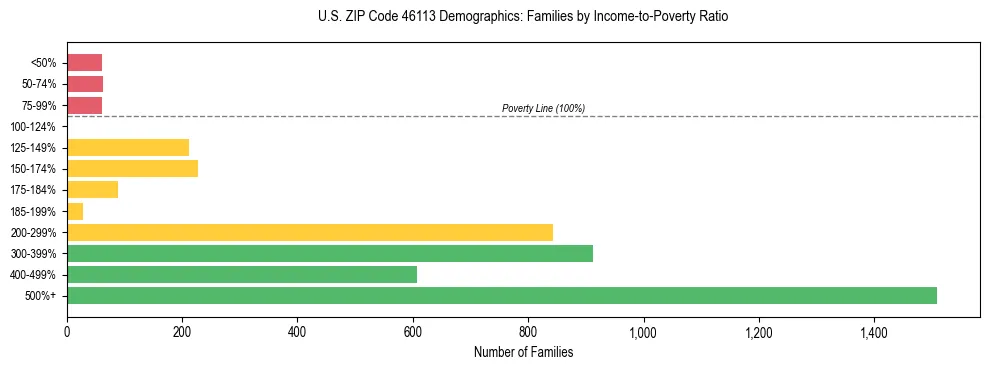 Horizontal bar chart showing family distribution by income-to-poverty ratio in US ZIP Code 46113, based on 2023 ACS data.