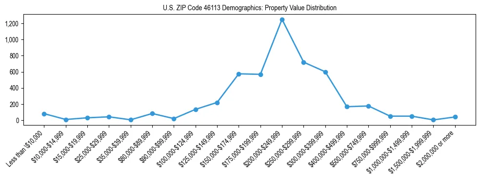 Line chart showing the distribution of property values for owner-occupied housing units in US ZIP Code 46113.