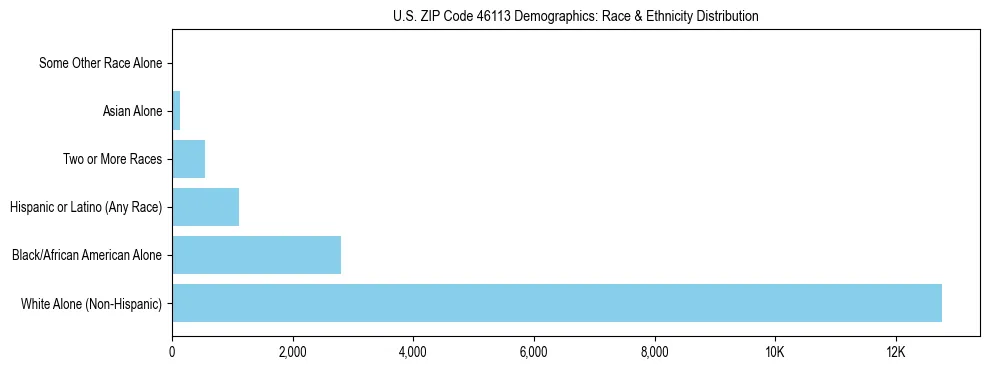 Race and Ethnicity Distribution Chart for US ZIP Code 46113