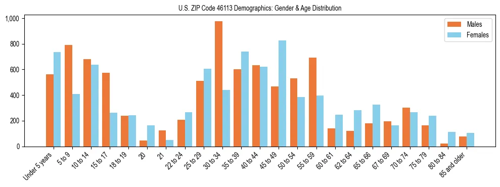 Bar chart showing the population distribution of US ZIP Code 46113 by age group and gender, based on 2023 ACS data.