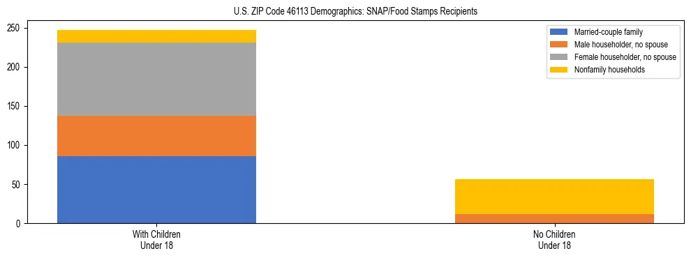 Stacked bar chart showing SNAP/Food Stamps recipient household composition by presence of children under 18 in US ZIP Code 46113, based on 2023 ACS data.