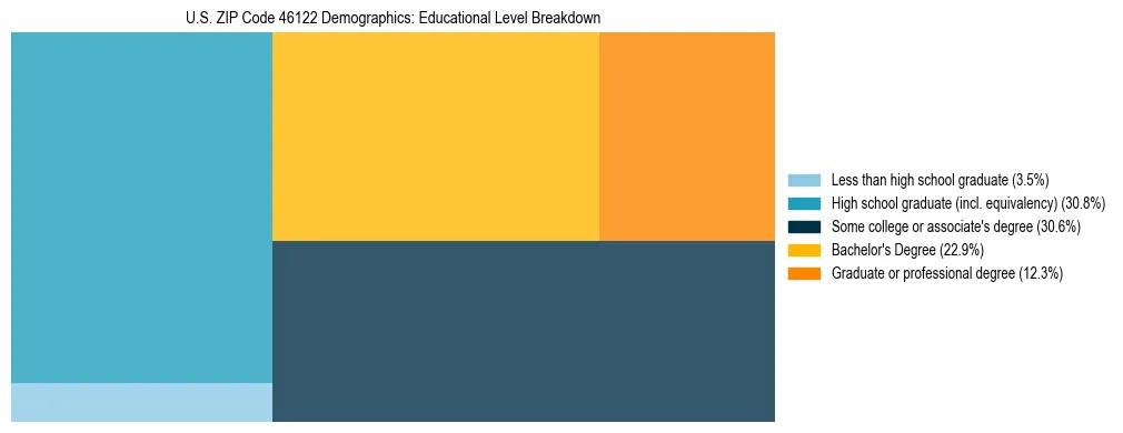 Treemap chart illustrating the educational attainment breakdown for population 25 years and over in US ZIP Code 46122.