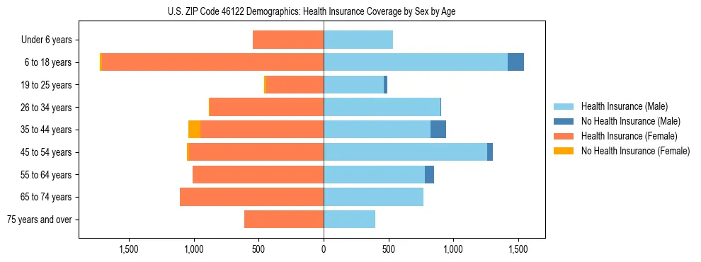 Pyramid chart showing health insurance coverage by age and sex in US ZIP Code 46122.