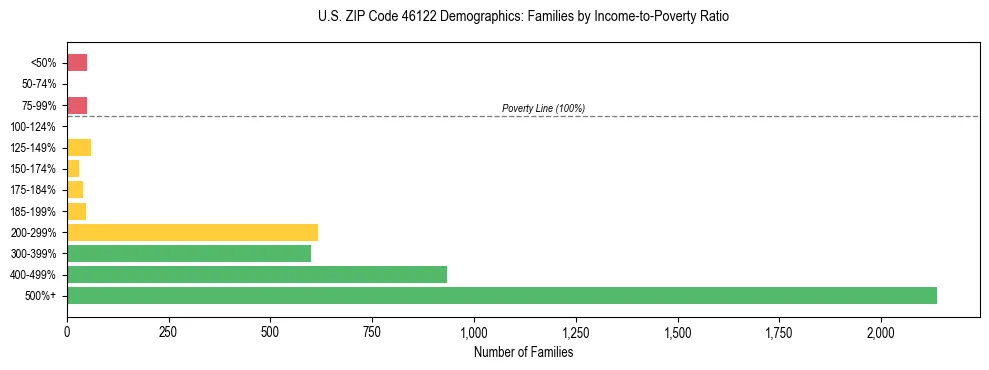 Horizontal bar chart showing family distribution by income-to-poverty ratio in US ZIP Code 46122, based on 2023 ACS data.