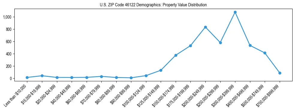 Line chart showing the distribution of property values for owner-occupied housing units in US ZIP Code 46122.