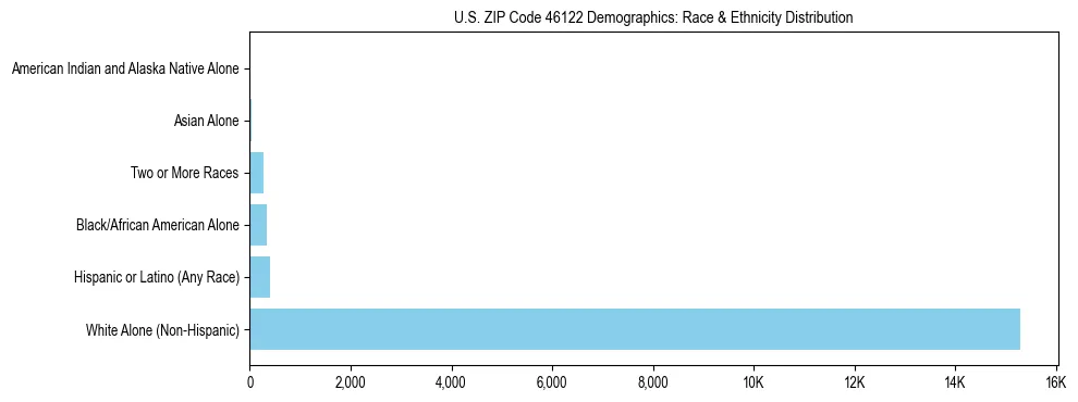 Race and Ethnicity Distribution Chart for US ZIP Code 46122